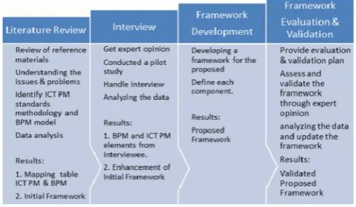 Figure 1. Overview of research methodology