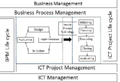 Figure 2. ICT PM-BPM Framework
