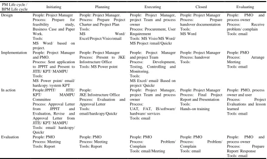 Table 1. ICT PM-BPM Framework guideline in managing ICT Project at Infostructure Office