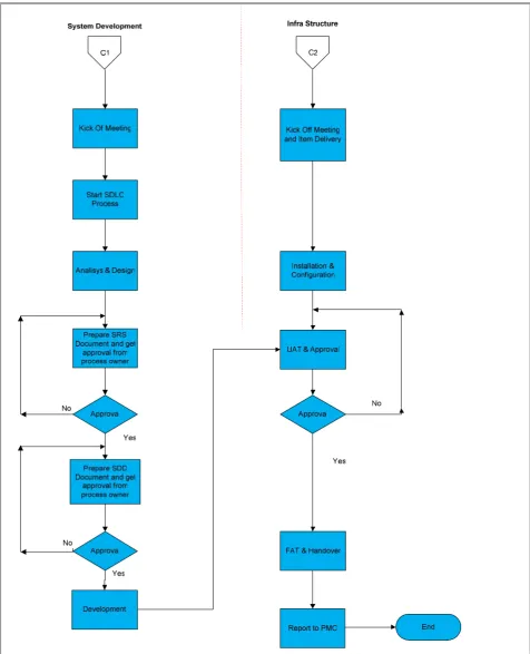 Figure 3. Process Flow for ICT project Management being proposed