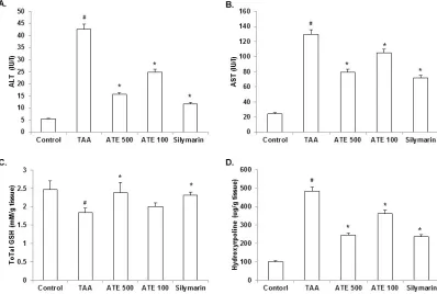 Fig. 4: Effect of ATE on serum ALT, AST, total glutathione (GSH) and hydroxyproline levels in TAA-induced rats group and Serum levels of (A) ALT and (B) AST, (C) total GSH and (D) hydroxyproline were measured using respective commercial kits as detailed in