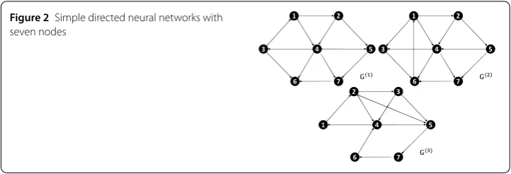 Figure 2 Simple directed neural networks with