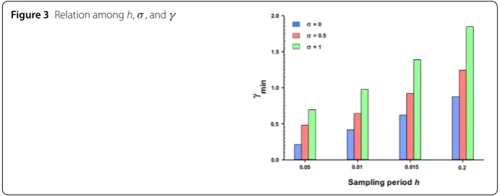 Figure 3 Relation among h, σ , and γ