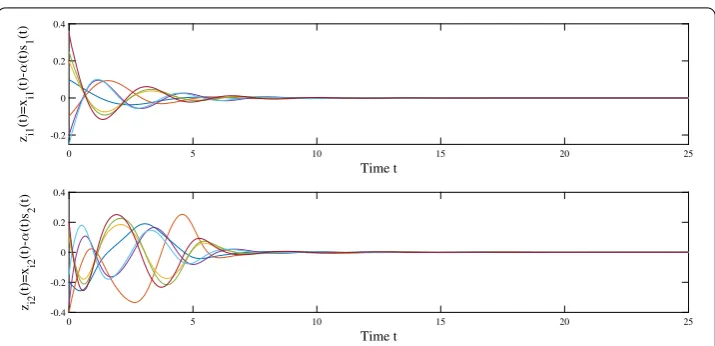 Figure 7 The EFPS error between isolate node α(t)s(t) (42) and network xi(t) (1) with sample-data pinningcontrol (5)