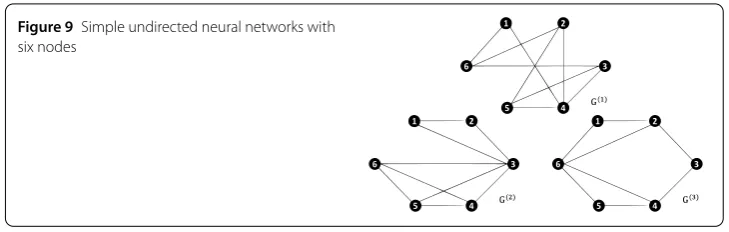 Figure 9 Simple undirected neural networks with