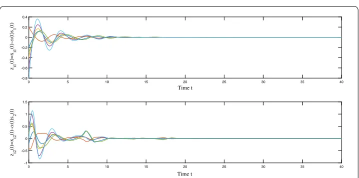 Figure 12 The EFPS error between the isolate nodepinning control ( α(t)s(t) (43) and network xi(t) (1) without sample-data5)