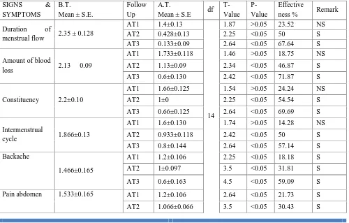 TABLE 24: Effectiveness of Trial Group:
