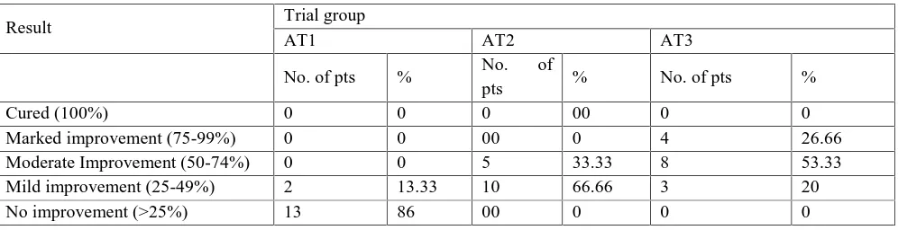 TABLE 25: Overall Effect of Treatment