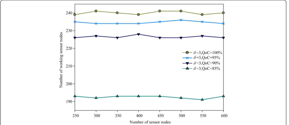 Fig. 5 Relationship between required QoC and obtained QoC when δ = 3