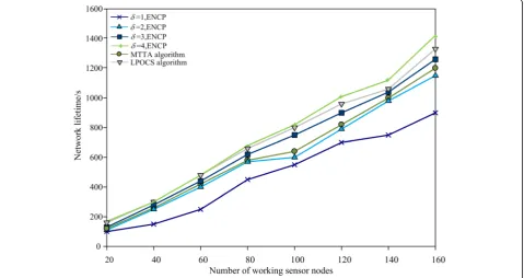 Fig. 9 100 × 100m2, network lifetime vs the number of target nodes