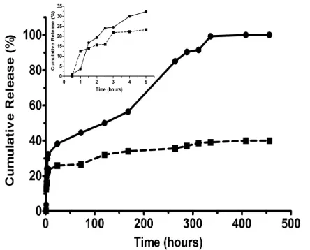 Fig. 7: In vitro drug release from amiodarone-loaded CSNPs In vitro drug release study of amiodarone-loaded chitosan nanoparticles NP3 (▬●▬) and NP4 (▬■▬)
