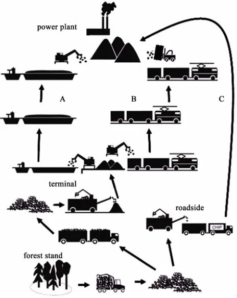 Figure 6. Supply costs without transportation.  