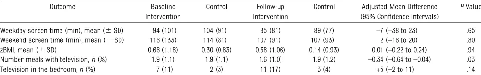 TABLE 2 Mean Between Groups Difference in Outcomes From Baseline to 1-Year Follow-up