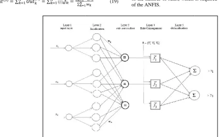 Figure 3. Classic Architecture of Co-Active ANFISFigure 3. Classic Architecture of Co-Active ANFISFigure 3