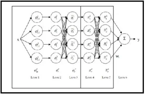 Figure 4. Architecture of EANFIS
