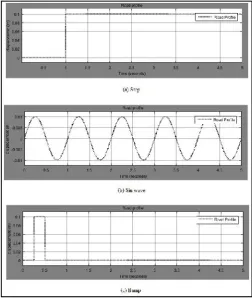 Figure. 5. Road Profiles
