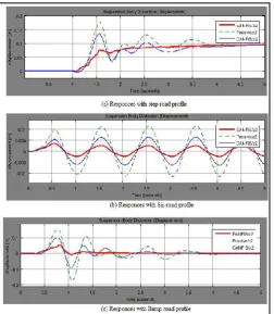 Figure 8. The responses of the system at point P3
