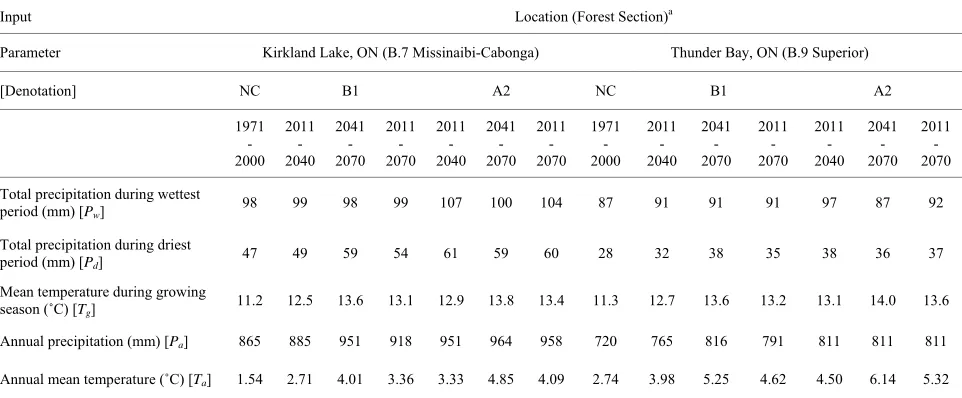 Table 1. Climatic input parameters for the modified CROPLANNER model: climatic variables corresponding to the NC, B1 and A2 emission scenarios by period and location