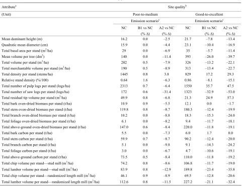 Table 3. (a) Rotational yield estimates for jack pine plantations managed under a basic silvicultural intensity in northeastern Ontario by emission scenario and site quality