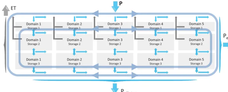 Figure 9. Application of different van Genuchten parameter sets on the soil model of the hydrological modelling system PANTA RHEI