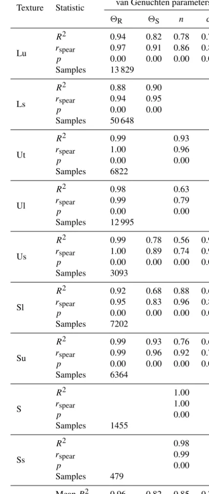 Table 2. Obtained coefﬁcients of determination (R2), Spearmancorrelation (rspear) and belonging p value (p) as well as the samplesize (Samples) for the regressions between the Ks values and thesoil hydraulic parameters for each texture class
