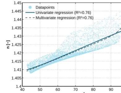 Figure 7. Scatterplot of the van Genuchten parameter n in depen-dency of the saturated hydraulic conductivity (Ks) for the textureclass Su (silty sand) out of database 3x (variant A)