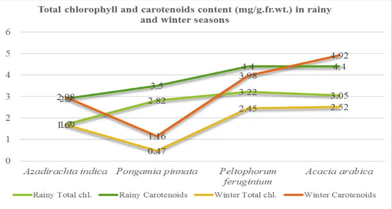 Fig.1. Effect of Air pollution stress on chlorophyll ‘a’ and ‘b’ content in selected plants during 
