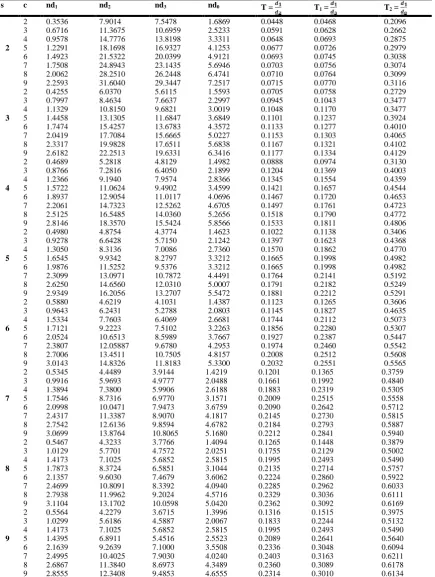 Table 1. Certain values of QDR, PQR, LQR, IQR and Operating characteristic ratio for specified values