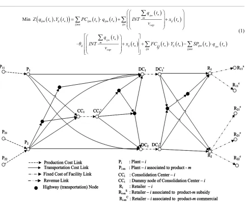 Figure 2. An example of network representation of proposed model. 