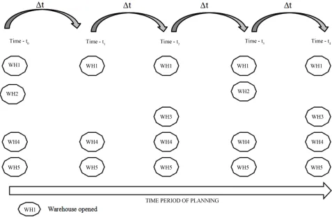 Figure 3. Dynamic of location decision. 