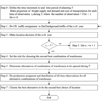 Figure 4. Step wise of choosing the second best combination of warehouses. 