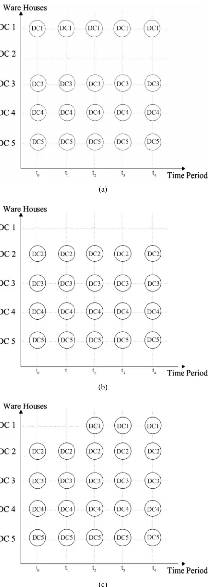 Figure 7. nation (Obombine 3 of warehrehouse ctive 2  (c) Thion (Ojective function = 356587); (b) Th of ware-house combination (Objective function = 384833);e Alternativ = 385511)