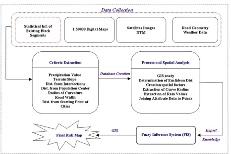 Figure 1. Research methodology for identification of road hazardous segments. 