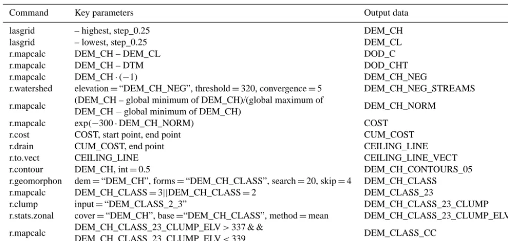 Table 3. Computer commands and their key parameters for generating the data listed in Table 2.