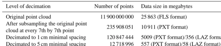 Table 1. Summary of point cloud reduction.