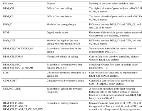 Table 2. Summary of raster data derived from 3-D point cloud in LAStools and GRASS GIS.