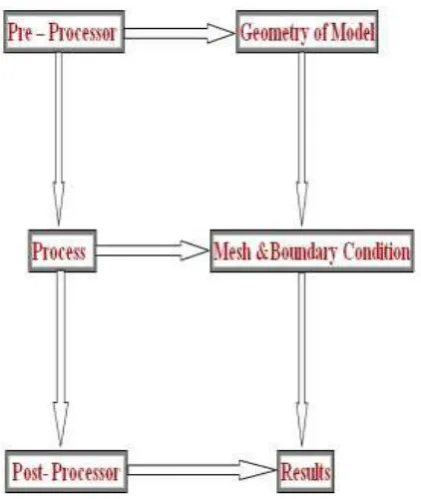 Figure 2 shows typical FEA procedures by commercial software.[2] 