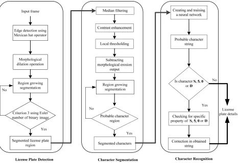 Figure 1. Design flow for robust license plate localization and recognition system. 