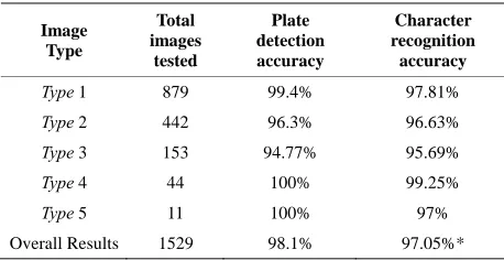 Table 1. Results based on types of input images. 