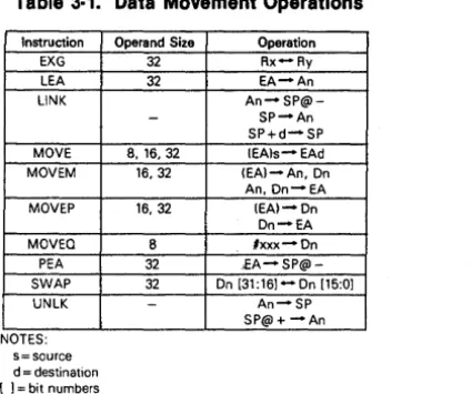 Table 3·1. Data Movement Operations 