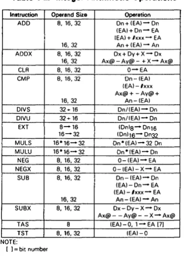 Table 3·2. Integer Arithmetic Operations 