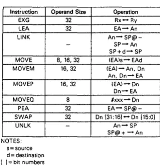 Table 3·1. Data Movement Operations 