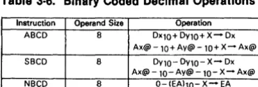 Table 3·4. Shift and Rotate Operations 