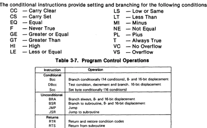 Table 3·7. Program Control Operations 
