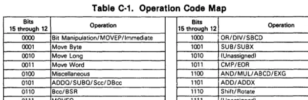 Table C·2. Effective Address Encoding Summary 