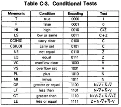 Table C·3. Conditional Tests 