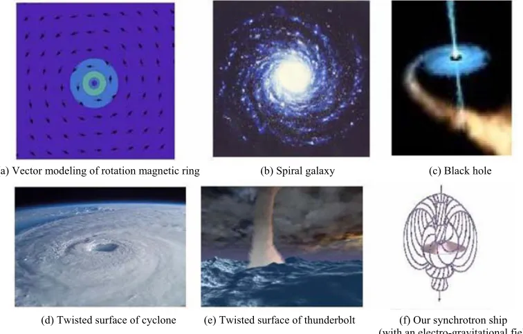 Figure 2. Orbits required to conform the twistor surface to magnetic impulse of the ship proposed