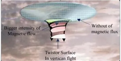Figure 4. General diagram of control of a levitation system with synergic action on set points of an object
