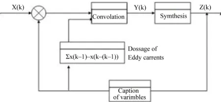 Figure 11. Diagram of the control system X(k), is the vector of the shown variables. Y(k), it is the feedback signal and Z(k), is the signal of control answer