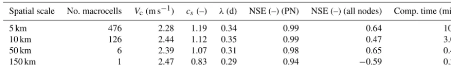 Table 2. Optimal model parameters, calibrated at Ponte Nuovo station (event February 1999), Nash–Sutcliffe efﬁciency indexes for PonteNuovo and all nodes, and computational time cost (for 100 000 runs) resulting from the calibration procedure, for different spatial scaleresolutions (size of the macrocell).